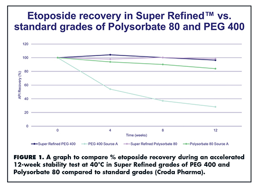 FIGURE 1. A graph to compare % etoposide recovery during an accelerated 12-week stability test at 40°C in Super Refined grades of PEG 400 and Polysorbate 80 compared to standard grades (Croda Pharma).