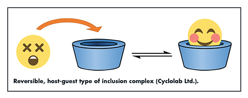 Reversible, host-guest type of inclusion complex (Cyclolab Ltd.).