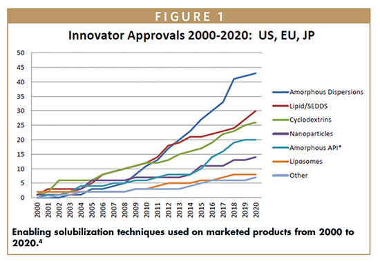 Enabling solubilization techniques used on marketed products from 2000 to 2020.4