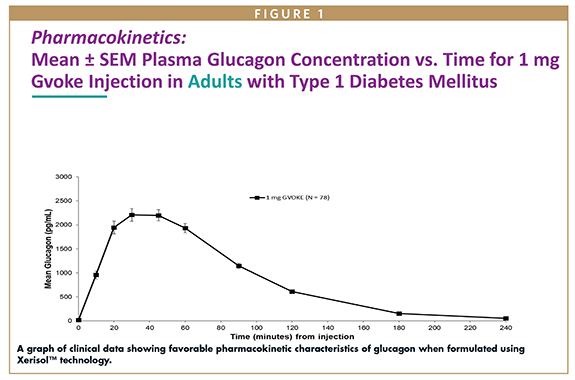 A graph of clinical data showing favorable pharmacokinetic characteristics of glucagon when formulated using Xerisol™ technology.