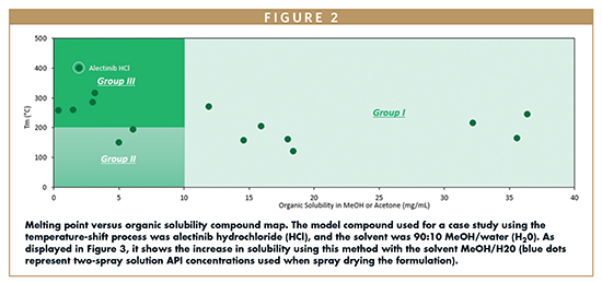 Melting point versus organic solubility compound map. The model compound used for a case study using the temperature-shift process was alectinib hydrochloride (HCl), and the solvent was 90:10 MeOH/water (H20). As displayed in Figure 3, it shows the increase in solubility using this method with the solvent MeOH/H20 (blue dots represent two-spray solution API concentrations used when spray drying the formulation).