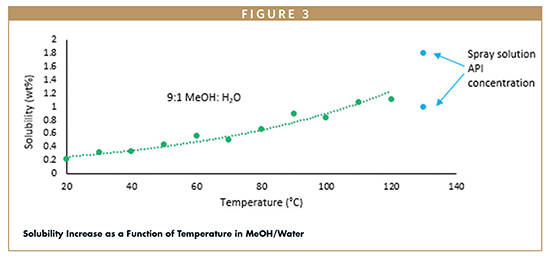 Solubility Increase as a Function of Temperature in MeOH/Water