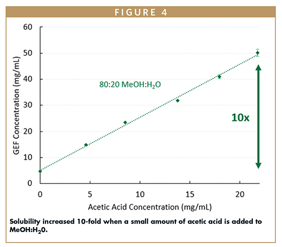 Solubility increased 10-fold when a small amount of acetic acid is added to MeOH:H20.