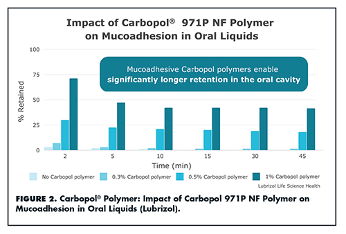FIGURE 2. Carbopol® Polymer: Impact of Carbopol 971P NF Polymer on Mucoadhesion in Oral Liquids (Lubrizol).