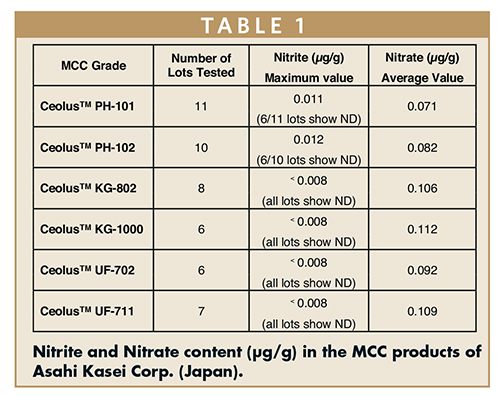 Nitrite and Nitrate content (μg/g) in the MCC products of Asahi Kasei Corp. (Japan).
