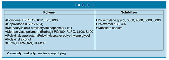 Commonly used polymers for spray drying
