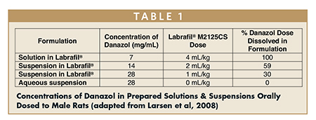 Concentrations of Danazol in Prepared Solutions & Suspensions Orally Dosed to Male Rats (adapted from Larsen et al, 2008)