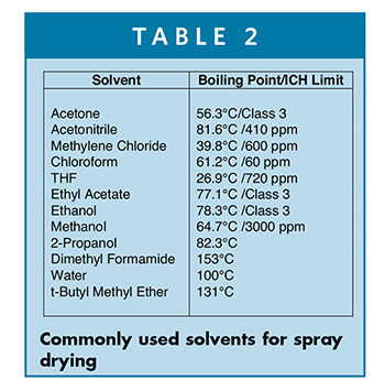 Commonly used solvents for spray drying