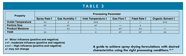 A guide to achieve spray drying formulations with desired characteristics using the right processing conditions.18,19