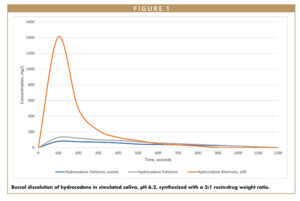 Buccal dissolution of hydrocodone in simulated saliva, pH 6.2, synthesized with a 3:1 resin:drug weight ratio.