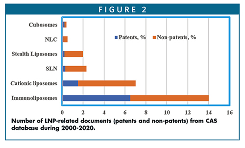 Number of LNP-related documents (patents and non-patents) from CAS database during 2000-2020.