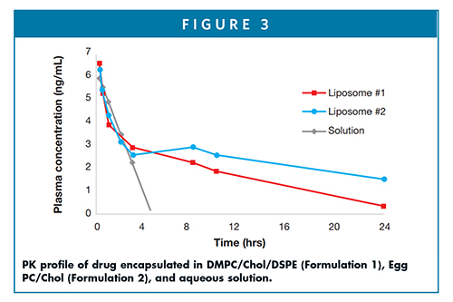 PK profile of drug encapsulated in DMPC/Chol/DSPE (Formulation 1), Egg PC/Chol (Formulation 2), and aqueous solution.