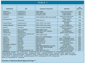 Summary of Liposome-Based Approved Drugs(2,3,22)