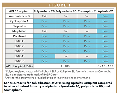 Series A results for solubilization of APIs using Apisolex excipient compared to other standard industry excipients polysorbate 20, polysorbate 80, and Cremophor®.