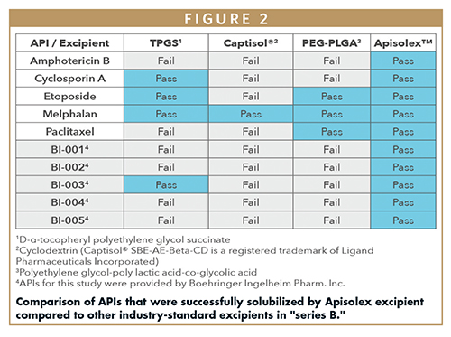 Comparison of APIs that were successfully solubilized by Apisolex excipient compared to other industry-standard excipients in "series B."