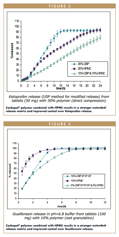 Carbopol® polymer combined with HPMC results in a stronger extended-release matrix and improved control over Ketoprofen release. Carbopol® polymer combined with HPMC results in a stronger extended-release matrix and improved control over Guaifenesin release.