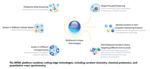 signalTheIMTAC platform combines cutting-edge technologies, including covalent chemistry, chemical proteomics, and quantitative mass spectrometry.