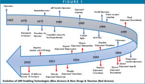 Evolution of LNP Enabling Technologies (Blue Arrows) & New Drugs & Vaccines (Red Arrows)