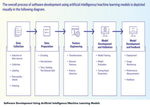 Software Development Using Artificial Intelligence/Machine Learning Models