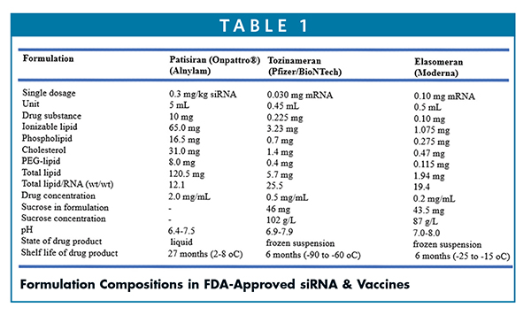 Formulation Compositions in FDA-Approved siRNA & Vaccines