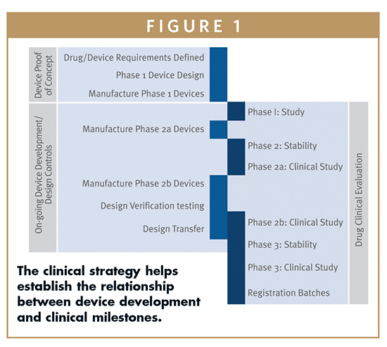 Combination Products Device Development For Pharmaceutical