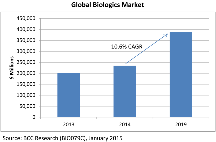 Technological Breakthroughs Aiding the Biologics Market