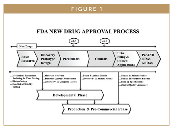 Clinical Trial Process Flow Chart Ppt